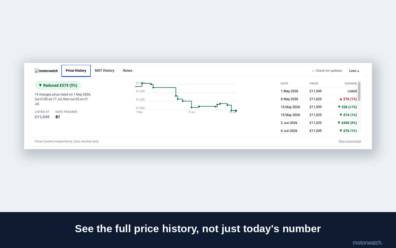 Motorwatch - Vehicle Price History | 10,000 + weekly users | Browser Extension product update image 4